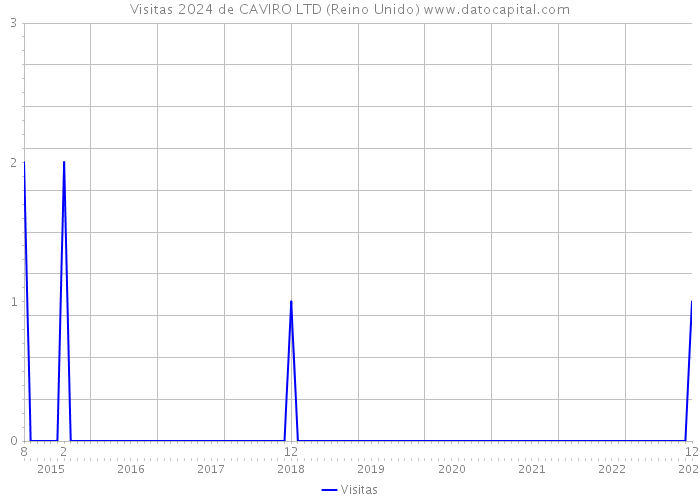 Visitas 2024 de CAVIRO LTD (Reino Unido) 