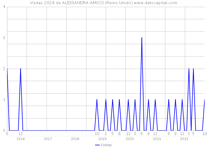 Visitas 2024 de ALESSANDRA AMICO (Reino Unido) 