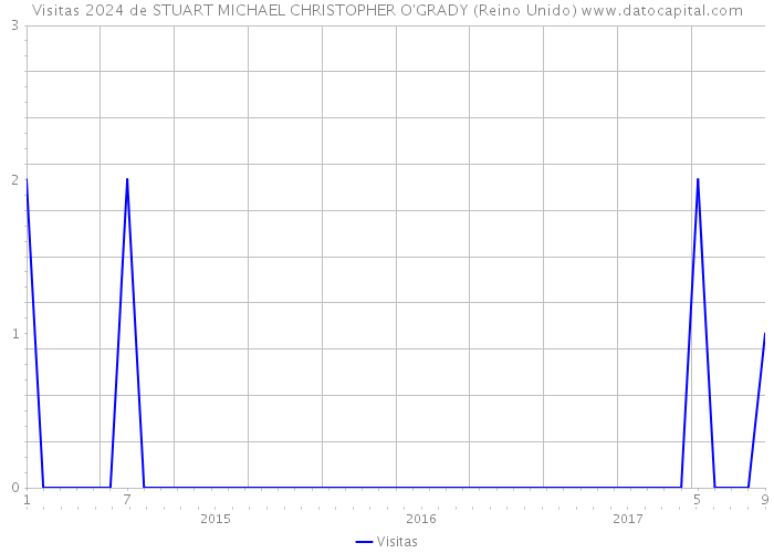 Visitas 2024 de STUART MICHAEL CHRISTOPHER O'GRADY (Reino Unido) 