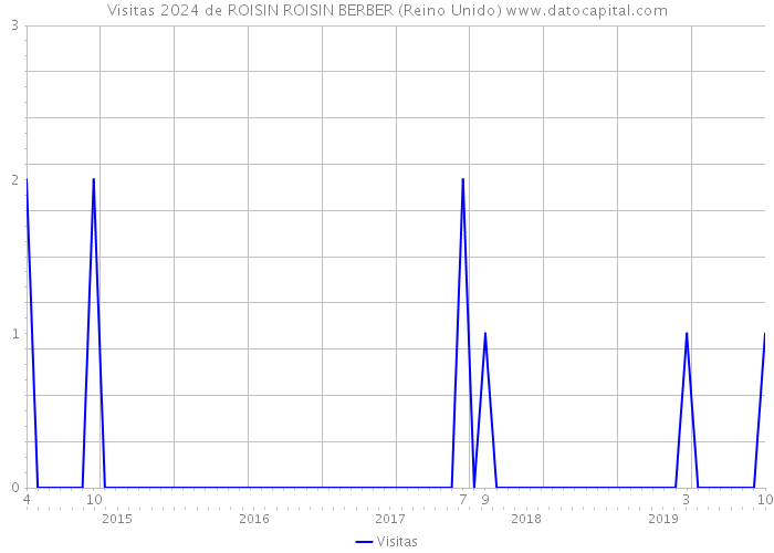 Visitas 2024 de ROISIN ROISIN BERBER (Reino Unido) 