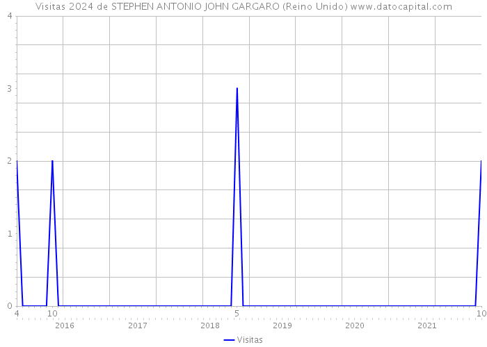 Visitas 2024 de STEPHEN ANTONIO JOHN GARGARO (Reino Unido) 