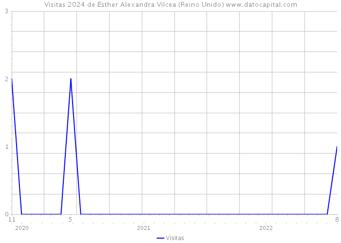 Visitas 2024 de Esther Alexandra Vilcea (Reino Unido) 