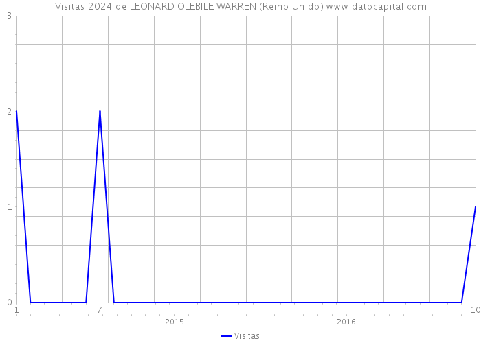 Visitas 2024 de LEONARD OLEBILE WARREN (Reino Unido) 