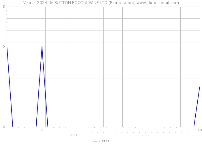 Visitas 2024 de SUTTON FOOD & WINE LTD (Reino Unido) 