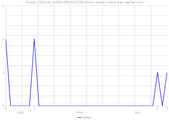 Visitas 2024 de SUSAN REVINGTON (Reino Unido) 