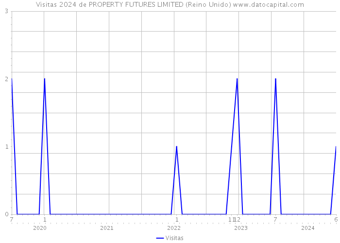 Visitas 2024 de PROPERTY FUTURES LIMITED (Reino Unido) 