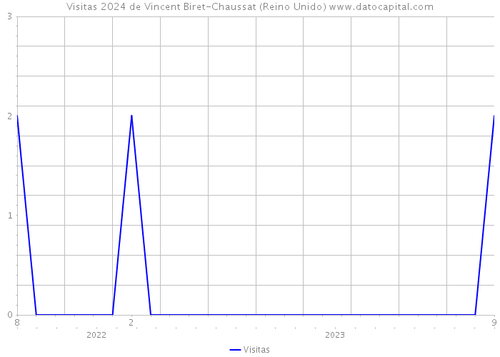 Visitas 2024 de Vincent Biret-Chaussat (Reino Unido) 