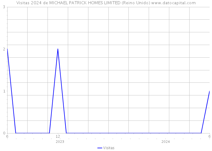 Visitas 2024 de MICHAEL PATRICK HOMES LIMITED (Reino Unido) 