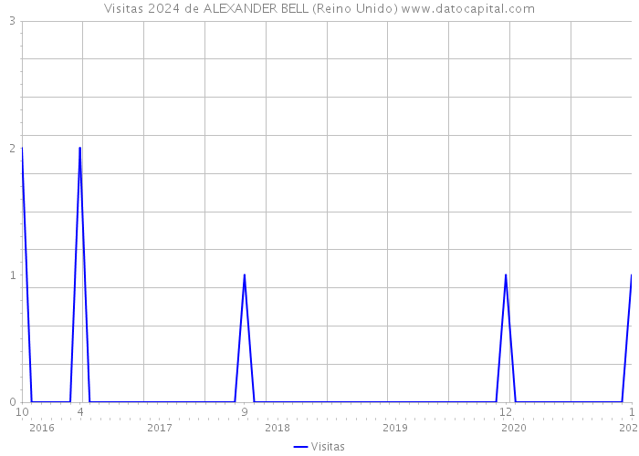 Visitas 2024 de ALEXANDER BELL (Reino Unido) 