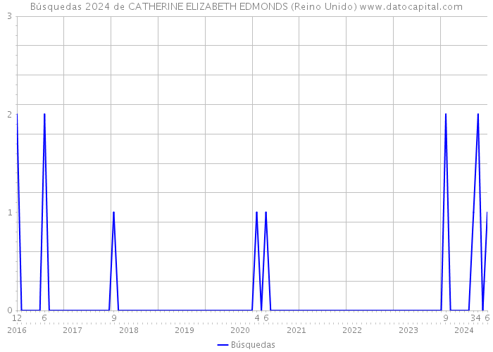 Búsquedas 2024 de CATHERINE ELIZABETH EDMONDS (Reino Unido) 