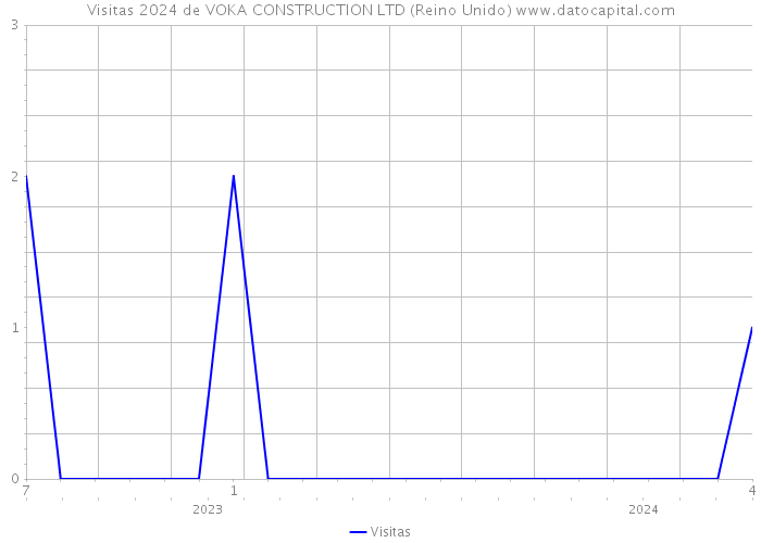 Visitas 2024 de VOKA CONSTRUCTION LTD (Reino Unido) 