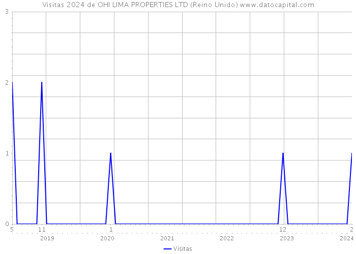 Visitas 2024 de OHI LIMA PROPERTIES LTD (Reino Unido) 