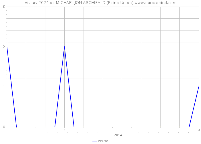 Visitas 2024 de MICHAEL JON ARCHIBALD (Reino Unido) 