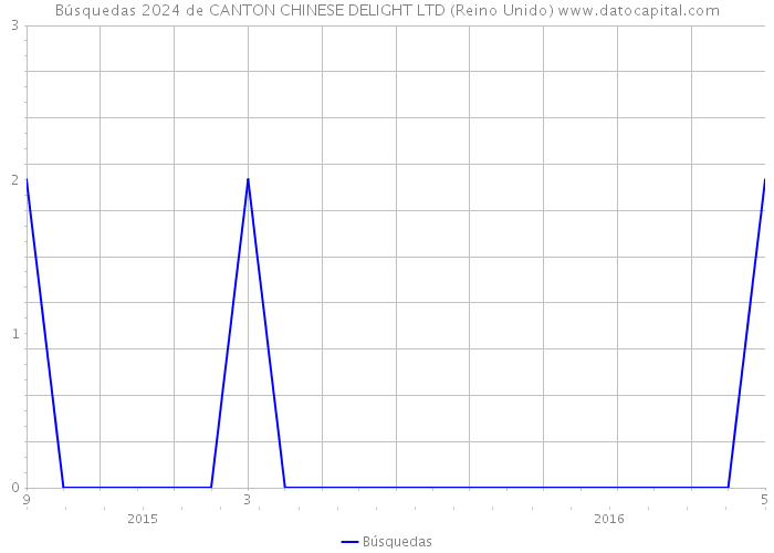 Búsquedas 2024 de CANTON CHINESE DELIGHT LTD (Reino Unido) 