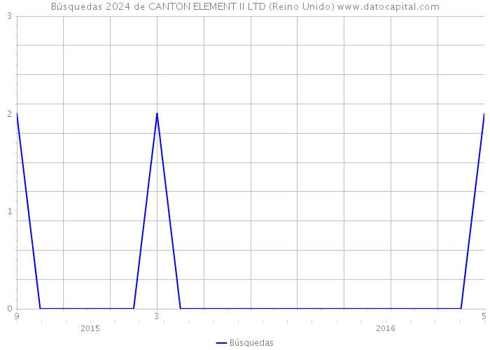 Búsquedas 2024 de CANTON ELEMENT II LTD (Reino Unido) 