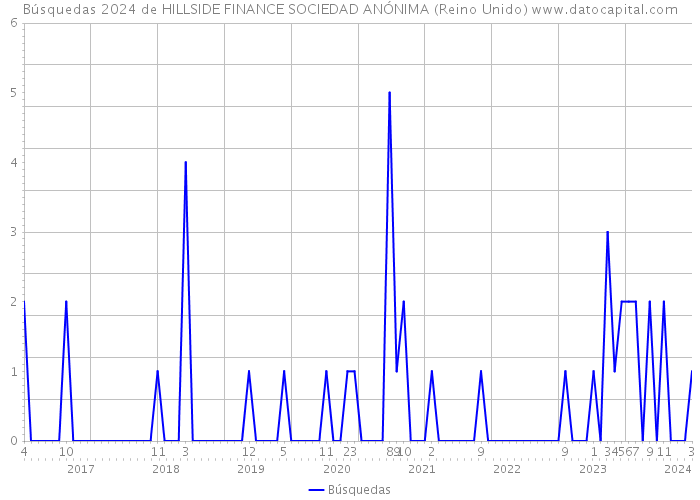Búsquedas 2024 de HILLSIDE FINANCE SOCIEDAD ANÓNIMA (Reino Unido) 