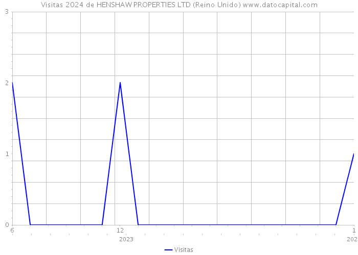 Visitas 2024 de HENSHAW PROPERTIES LTD (Reino Unido) 