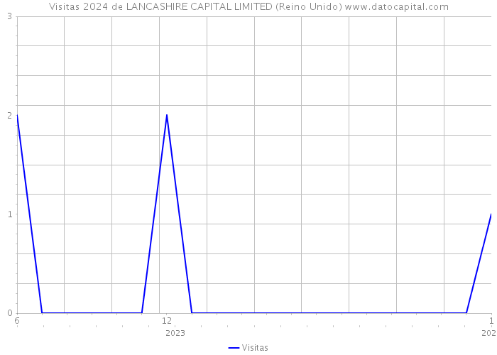 Visitas 2024 de LANCASHIRE CAPITAL LIMITED (Reino Unido) 