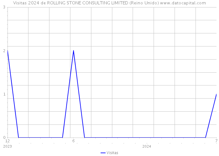 Visitas 2024 de ROLLING STONE CONSULTING LIMITED (Reino Unido) 