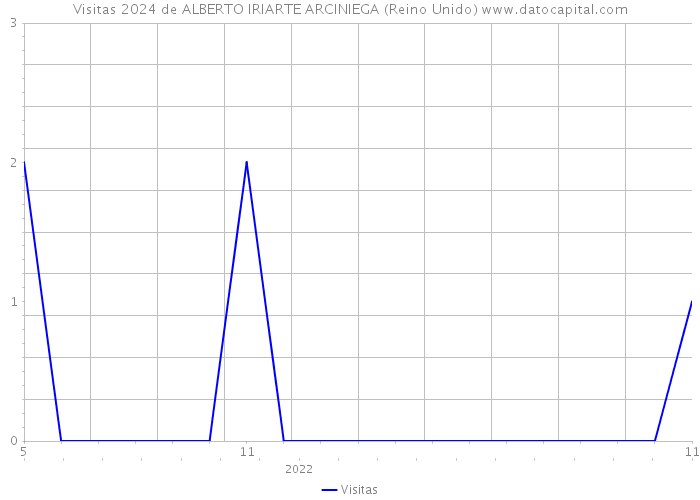 Visitas 2024 de ALBERTO IRIARTE ARCINIEGA (Reino Unido) 