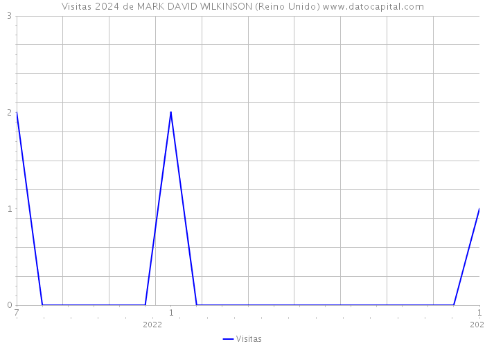 Visitas 2024 de MARK DAVID WILKINSON (Reino Unido) 