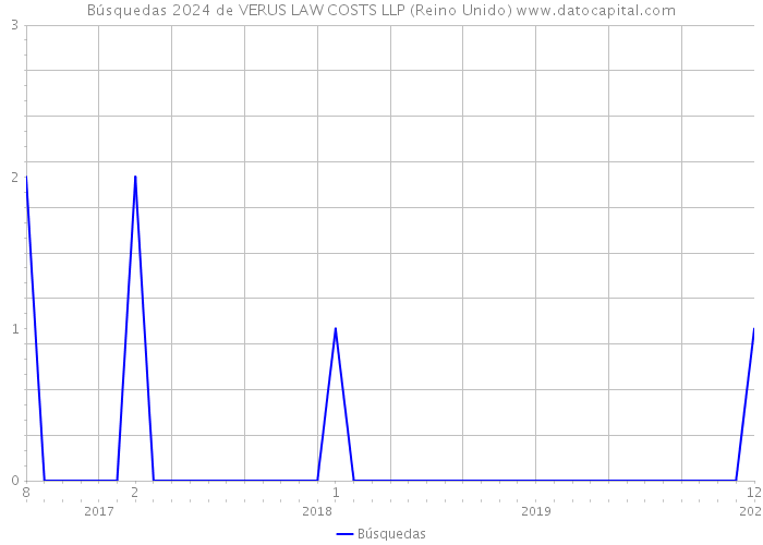 Búsquedas 2024 de VERUS LAW COSTS LLP (Reino Unido) 