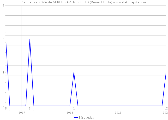 Búsquedas 2024 de VERUS PARTNERS LTD (Reino Unido) 