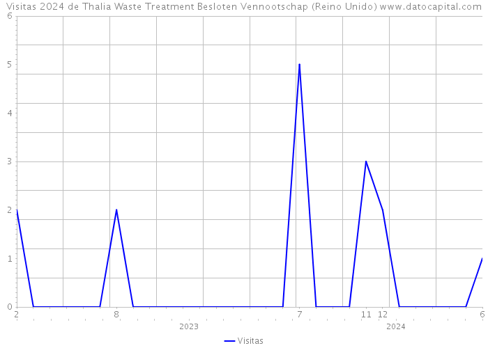 Visitas 2024 de Thalia Waste Treatment Besloten Vennootschap (Reino Unido) 