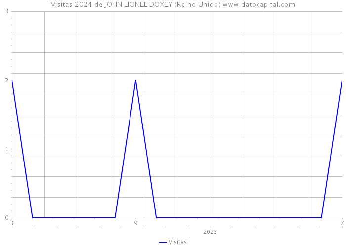 Visitas 2024 de JOHN LIONEL DOXEY (Reino Unido) 