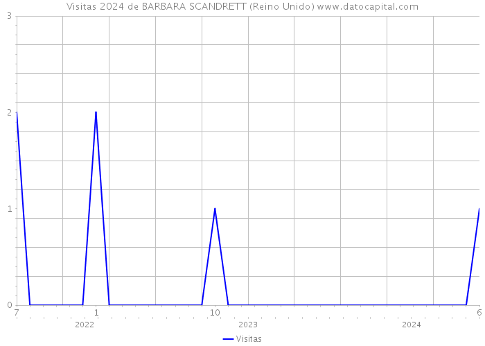 Visitas 2024 de BARBARA SCANDRETT (Reino Unido) 