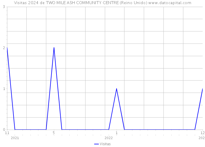 Visitas 2024 de TWO MILE ASH COMMUNITY CENTRE (Reino Unido) 