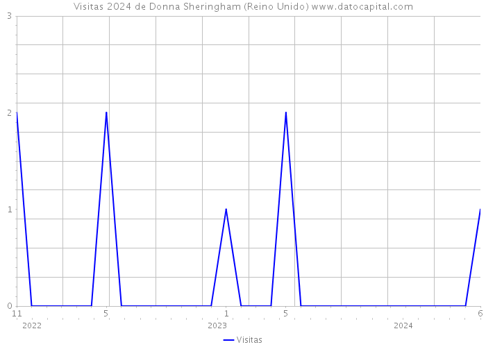 Visitas 2024 de Donna Sheringham (Reino Unido) 