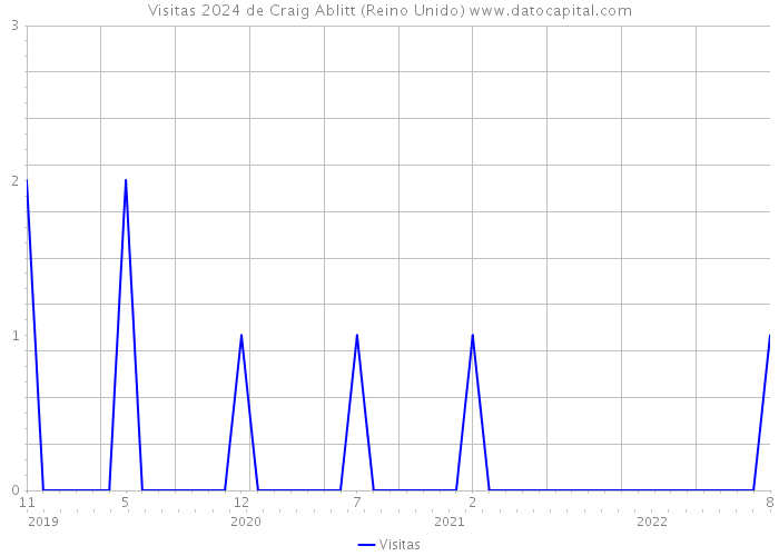 Visitas 2024 de Craig Ablitt (Reino Unido) 