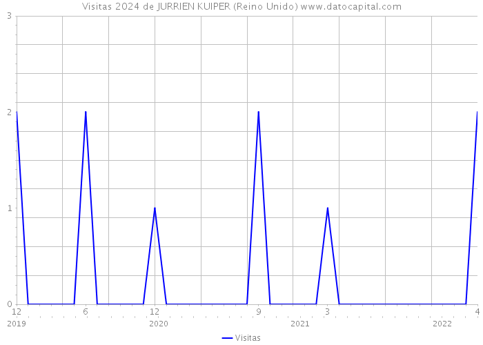 Visitas 2024 de JURRIEN KUIPER (Reino Unido) 