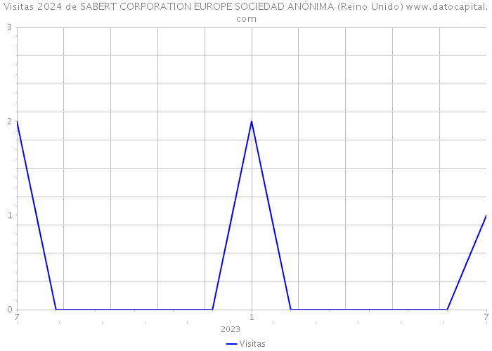 Visitas 2024 de SABERT CORPORATION EUROPE SOCIEDAD ANÓNIMA (Reino Unido) 