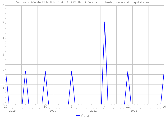 Visitas 2024 de DEREK RICHARD TOMLIN SARA (Reino Unido) 