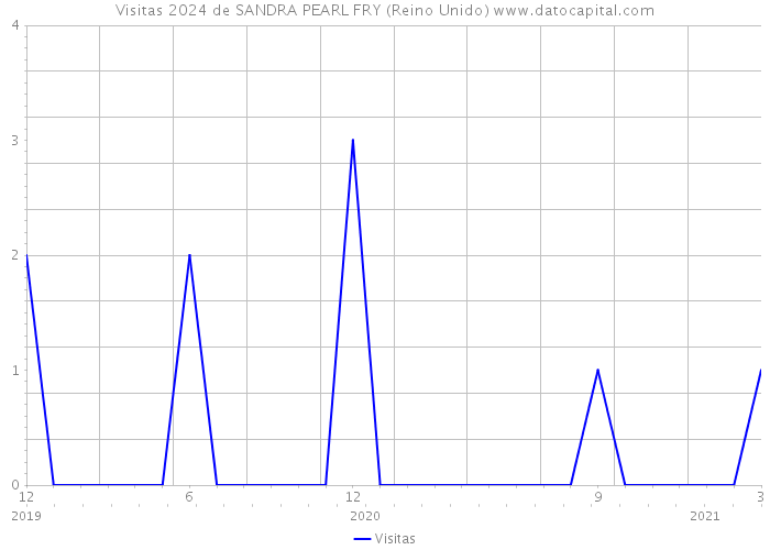 Visitas 2024 de SANDRA PEARL FRY (Reino Unido) 