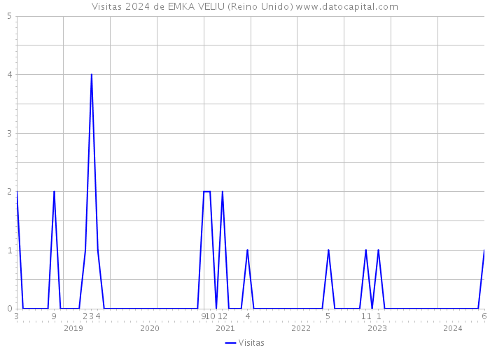 Visitas 2024 de EMKA VELIU (Reino Unido) 