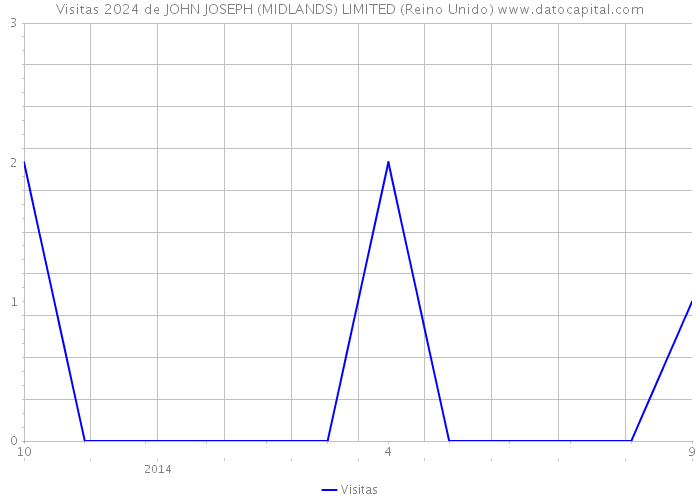 Visitas 2024 de JOHN JOSEPH (MIDLANDS) LIMITED (Reino Unido) 