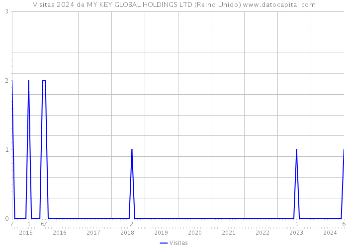 Visitas 2024 de MY KEY GLOBAL HOLDINGS LTD (Reino Unido) 