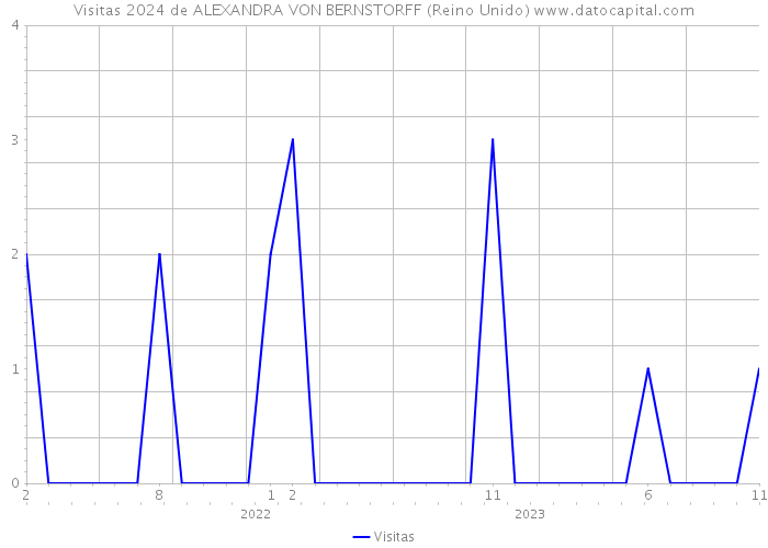 Visitas 2024 de ALEXANDRA VON BERNSTORFF (Reino Unido) 