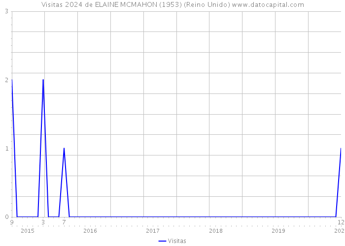 Visitas 2024 de ELAINE MCMAHON (1953) (Reino Unido) 