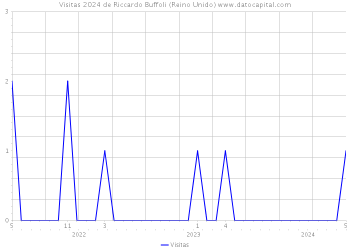 Visitas 2024 de Riccardo Buffoli (Reino Unido) 