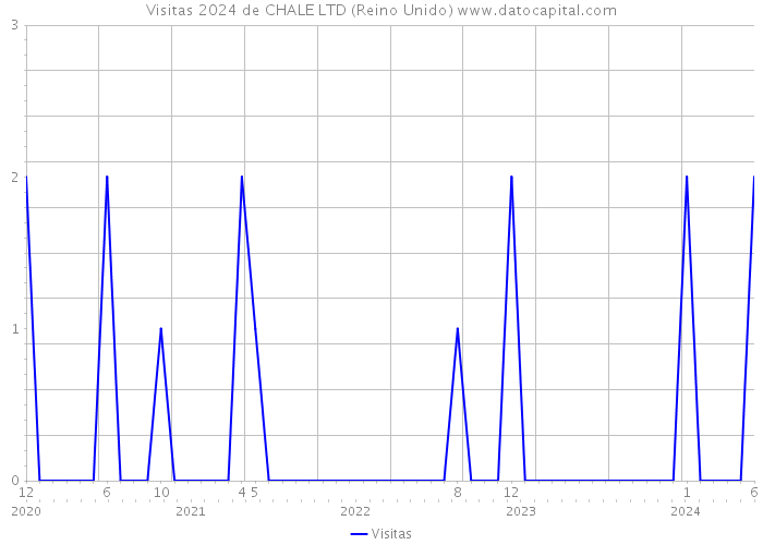 Visitas 2024 de CHALE LTD (Reino Unido) 