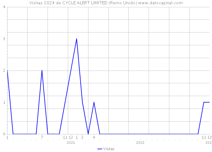 Visitas 2024 de CYCLE ALERT LIMITED (Reino Unido) 