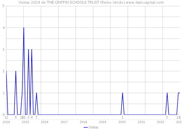 Visitas 2024 de THE GRIFFIN SCHOOLS TRUST (Reino Unido) 
