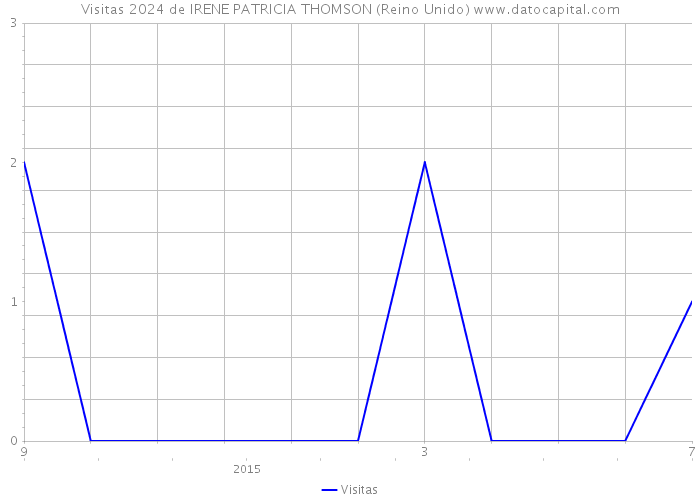 Visitas 2024 de IRENE PATRICIA THOMSON (Reino Unido) 