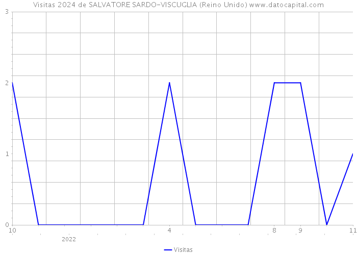 Visitas 2024 de SALVATORE SARDO-VISCUGLIA (Reino Unido) 