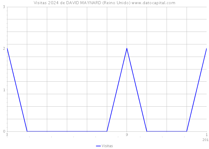 Visitas 2024 de DAVID MAYNARD (Reino Unido) 