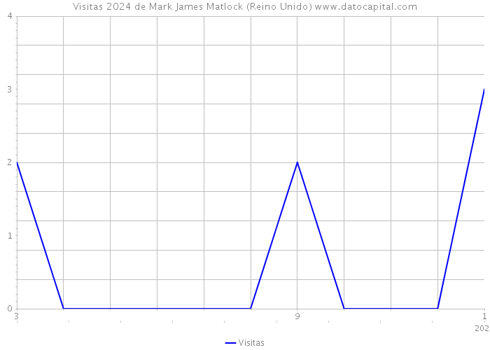 Visitas 2024 de Mark James Matlock (Reino Unido) 